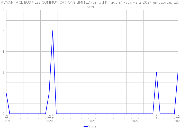 ADVANTAGE BUSINESS COMMUNICATIONS LIMITED (United Kingdom) Page visits 2024 