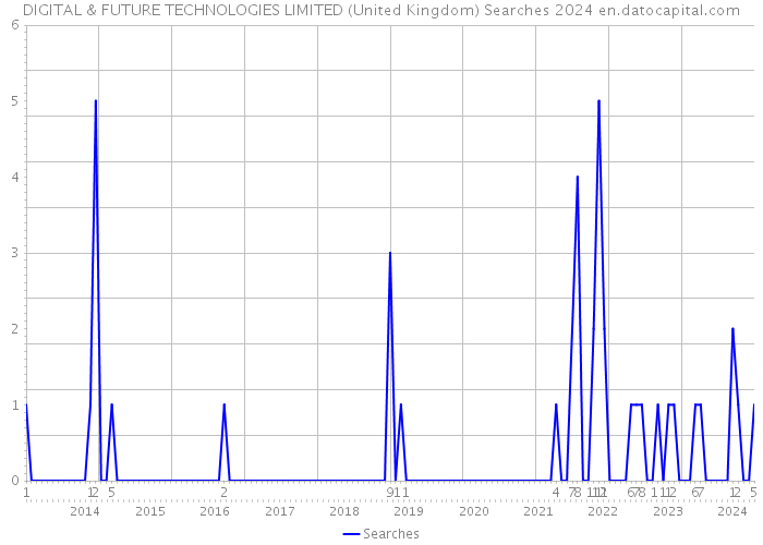 DIGITAL & FUTURE TECHNOLOGIES LIMITED (United Kingdom) Searches 2024 