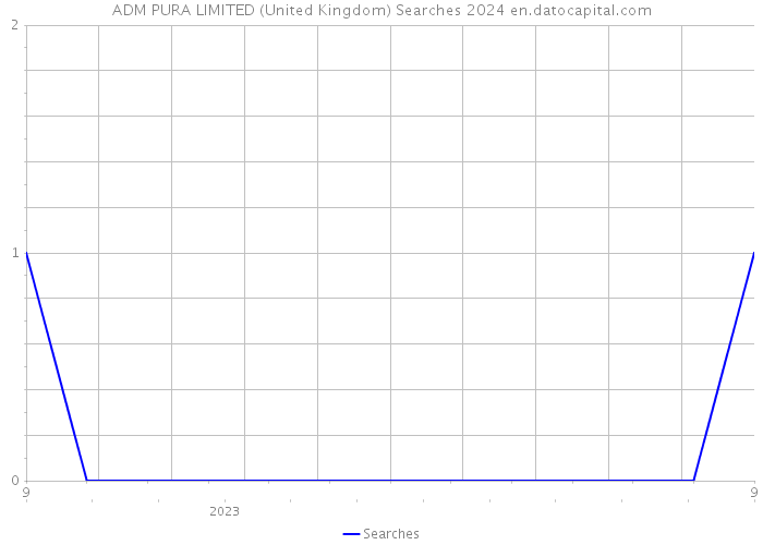 ADM PURA LIMITED (United Kingdom) Searches 2024 