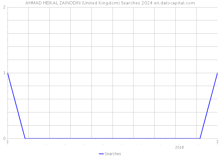 AHMAD HEIKAL ZAINODIN (United Kingdom) Searches 2024 