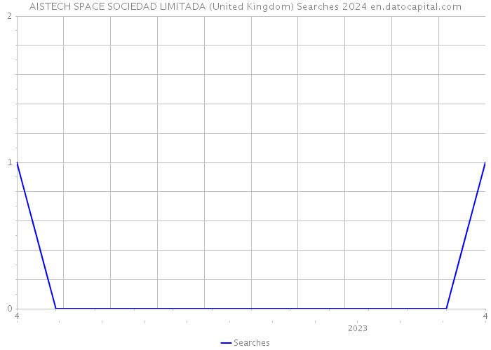AISTECH SPACE SOCIEDAD LIMITADA (United Kingdom) Searches 2024 