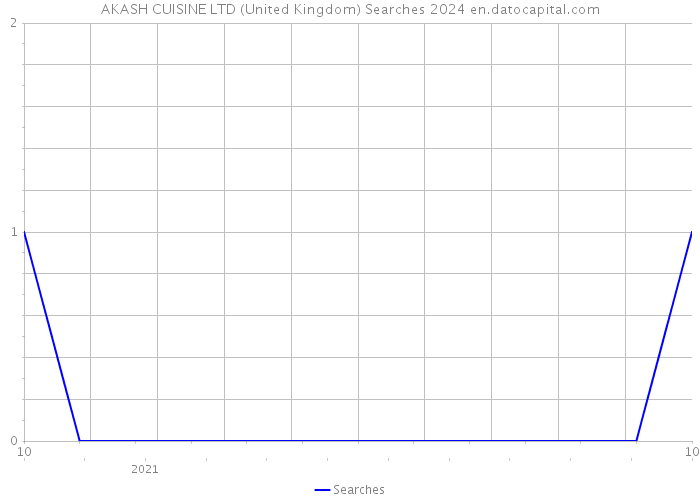 AKASH CUISINE LTD (United Kingdom) Searches 2024 