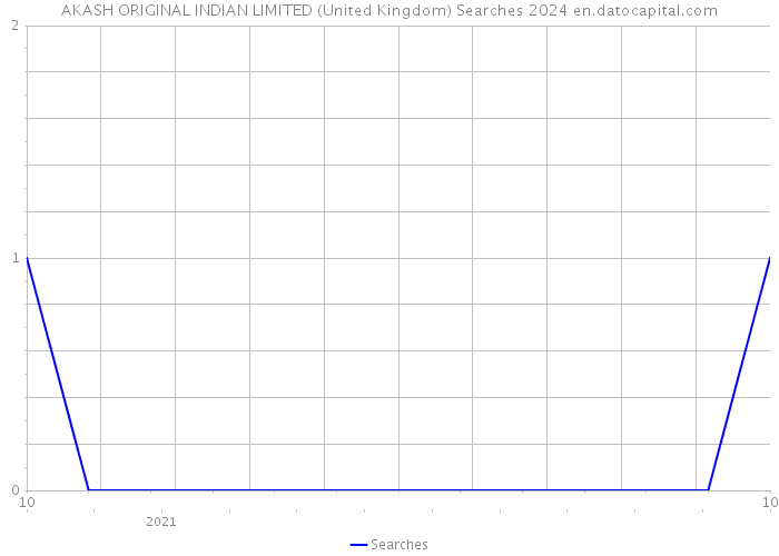 AKASH ORIGINAL INDIAN LIMITED (United Kingdom) Searches 2024 