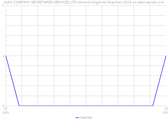ALFA COMPANY SECRETARIES SERVICES LTD (United Kingdom) Searches 2024 