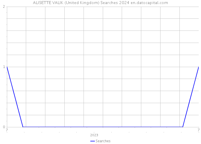 ALISETTE VALIK (United Kingdom) Searches 2024 