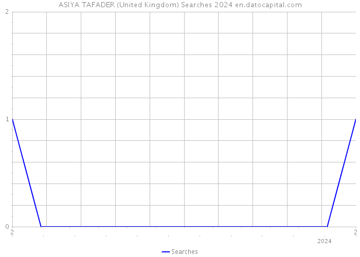 ASIYA TAFADER (United Kingdom) Searches 2024 