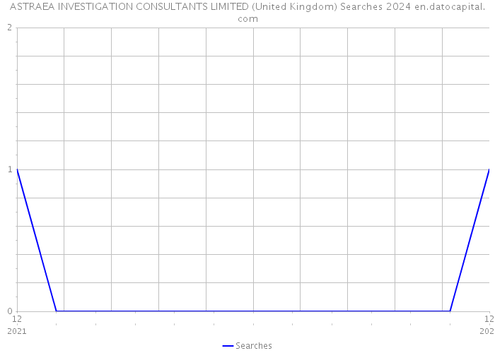 ASTRAEA INVESTIGATION CONSULTANTS LIMITED (United Kingdom) Searches 2024 