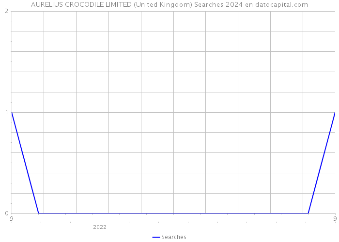 AURELIUS CROCODILE LIMITED (United Kingdom) Searches 2024 