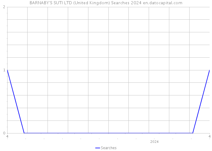 BARNABY'S SUTI LTD (United Kingdom) Searches 2024 