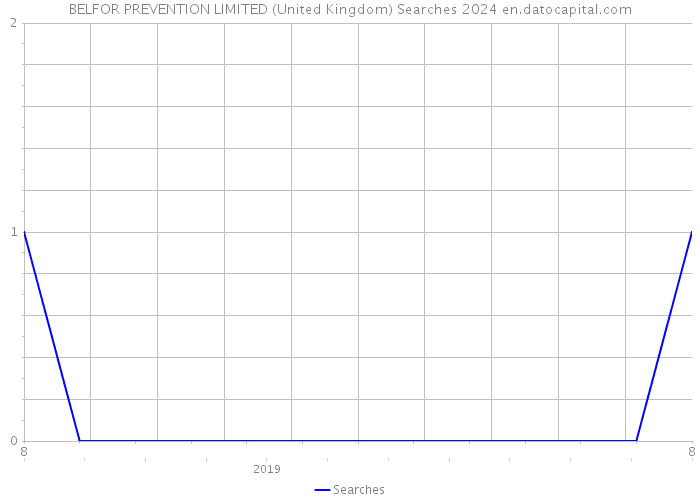 BELFOR PREVENTION LIMITED (United Kingdom) Searches 2024 