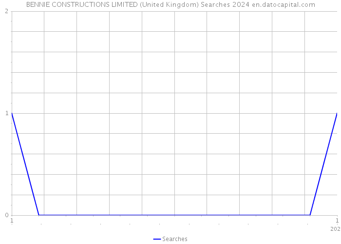 BENNIE CONSTRUCTIONS LIMITED (United Kingdom) Searches 2024 