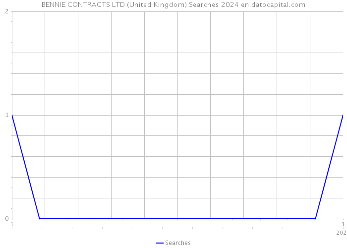 BENNIE CONTRACTS LTD (United Kingdom) Searches 2024 