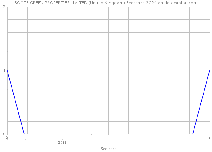 BOOTS GREEN PROPERTIES LIMITED (United Kingdom) Searches 2024 