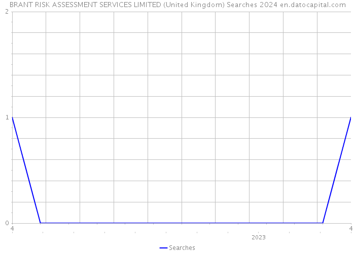 BRANT RISK ASSESSMENT SERVICES LIMITED (United Kingdom) Searches 2024 