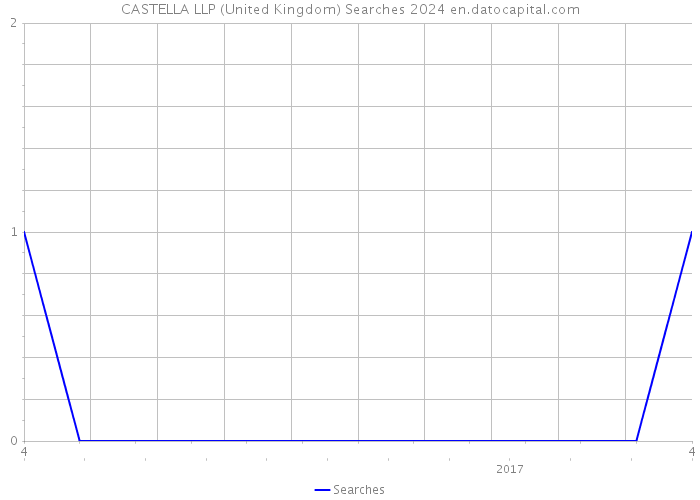 CASTELLA LLP (United Kingdom) Searches 2024 