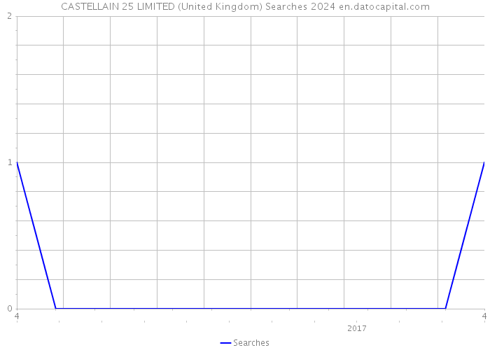 CASTELLAIN 25 LIMITED (United Kingdom) Searches 2024 