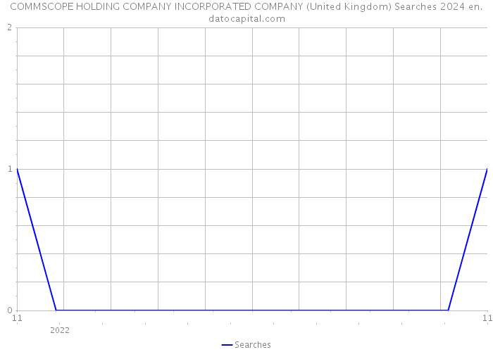 COMMSCOPE HOLDING COMPANY INCORPORATED COMPANY (United Kingdom) Searches 2024 