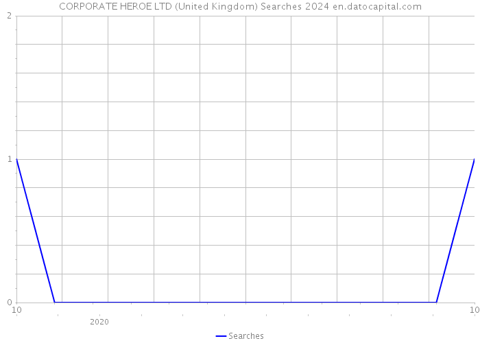 CORPORATE HEROE LTD (United Kingdom) Searches 2024 
