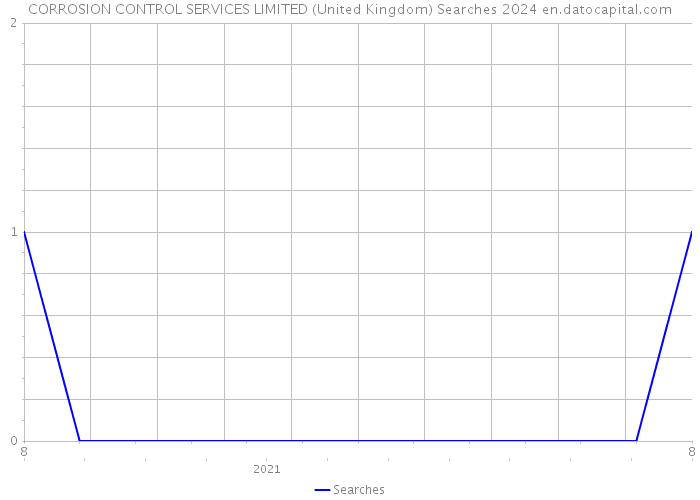 CORROSION CONTROL SERVICES LIMITED (United Kingdom) Searches 2024 