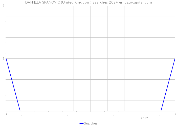 DANIJELA SPANOVIC (United Kingdom) Searches 2024 