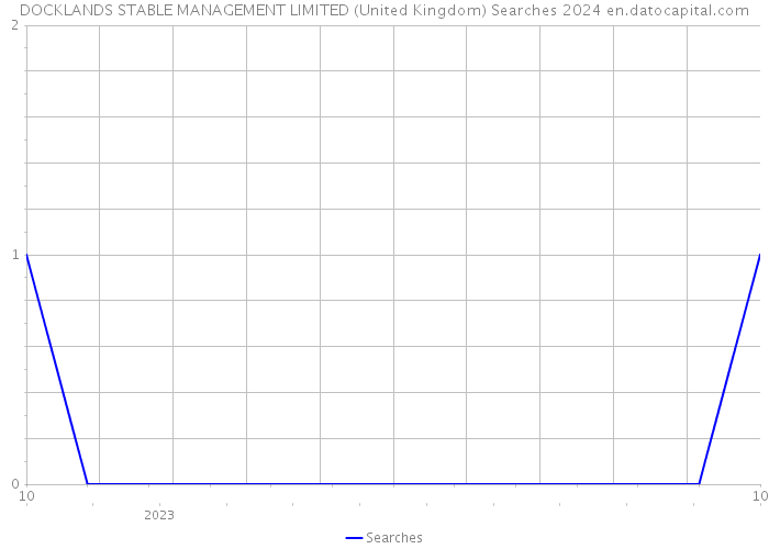DOCKLANDS STABLE MANAGEMENT LIMITED (United Kingdom) Searches 2024 