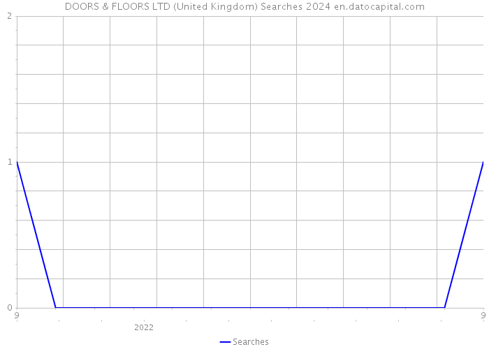 DOORS & FLOORS LTD (United Kingdom) Searches 2024 