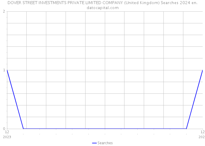 DOVER STREET INVESTMENTS PRIVATE LIMITED COMPANY (United Kingdom) Searches 2024 
