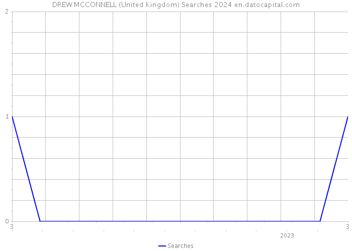 DREW MCCONNELL (United Kingdom) Searches 2024 