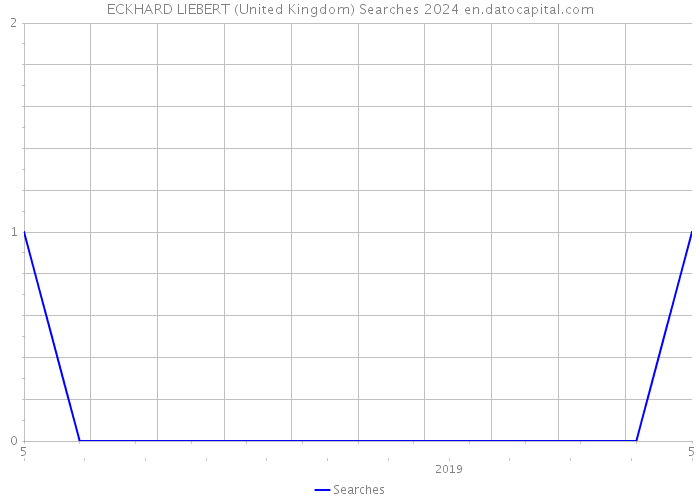 ECKHARD LIEBERT (United Kingdom) Searches 2024 