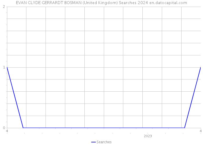 EVAN CLYDE GERRARDT BOSMAN (United Kingdom) Searches 2024 