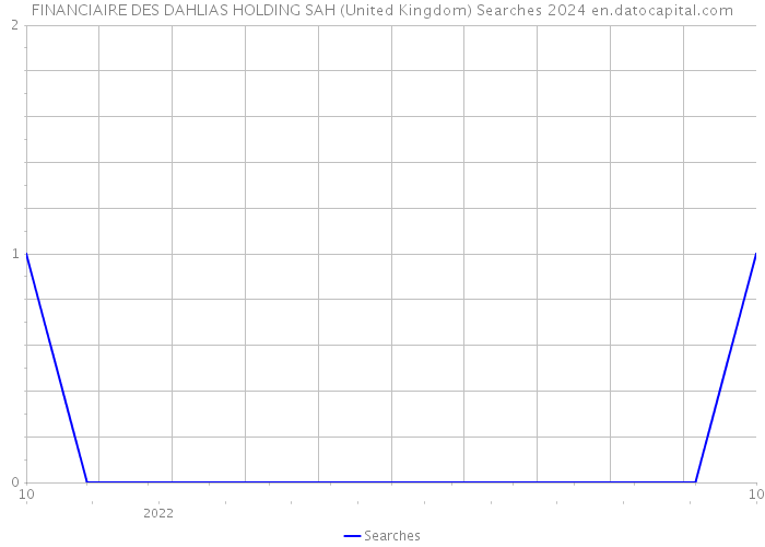 FINANCIAIRE DES DAHLIAS HOLDING SAH (United Kingdom) Searches 2024 