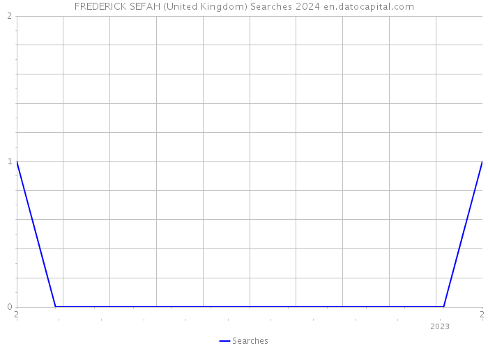 FREDERICK SEFAH (United Kingdom) Searches 2024 
