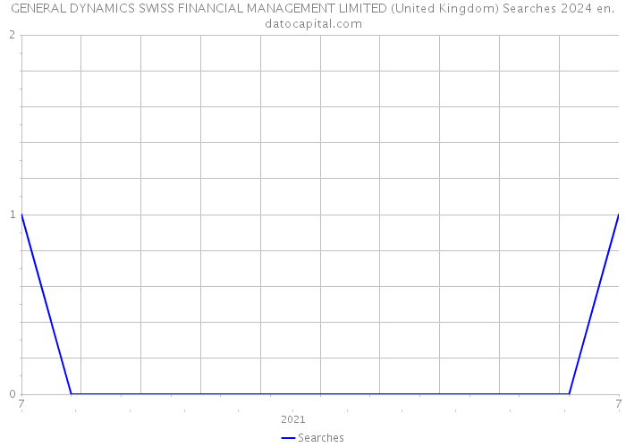 GENERAL DYNAMICS SWISS FINANCIAL MANAGEMENT LIMITED (United Kingdom) Searches 2024 