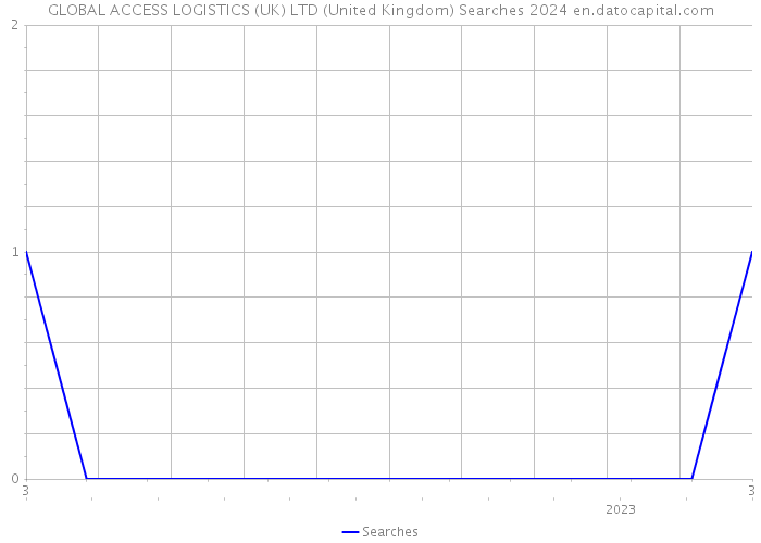 GLOBAL ACCESS LOGISTICS (UK) LTD (United Kingdom) Searches 2024 