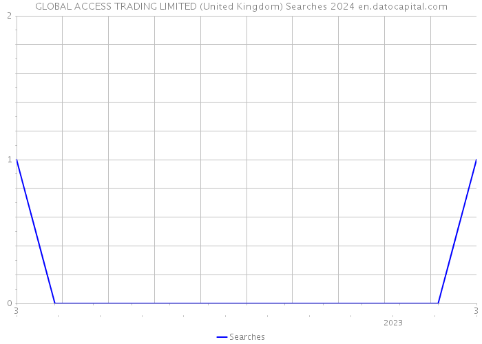 GLOBAL ACCESS TRADING LIMITED (United Kingdom) Searches 2024 