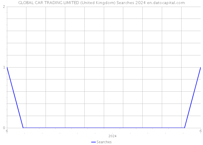 GLOBAL CAR TRADING LIMITED (United Kingdom) Searches 2024 