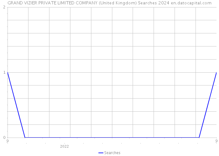GRAND VIZIER PRIVATE LIMITED COMPANY (United Kingdom) Searches 2024 