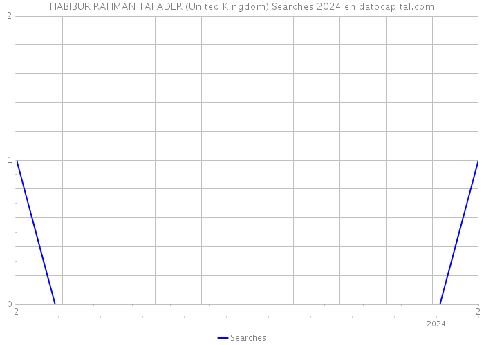 HABIBUR RAHMAN TAFADER (United Kingdom) Searches 2024 