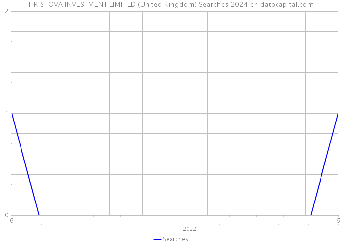 HRISTOVA INVESTMENT LIMITED (United Kingdom) Searches 2024 