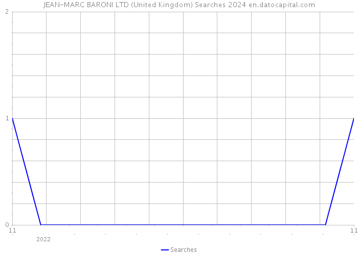 JEAN-MARC BARONI LTD (United Kingdom) Searches 2024 