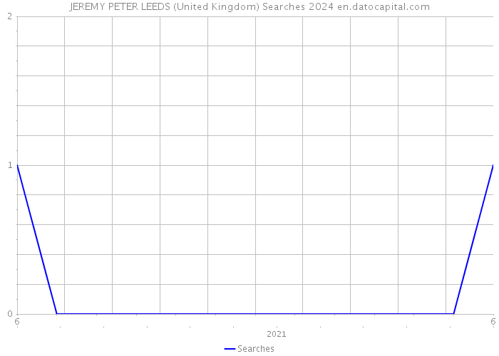 JEREMY PETER LEEDS (United Kingdom) Searches 2024 