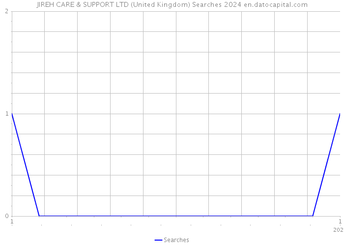 JIREH CARE & SUPPORT LTD (United Kingdom) Searches 2024 