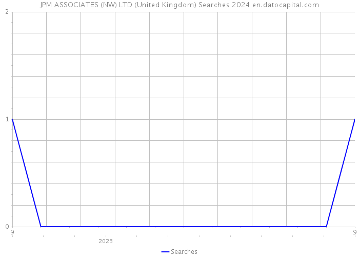 JPM ASSOCIATES (NW) LTD (United Kingdom) Searches 2024 