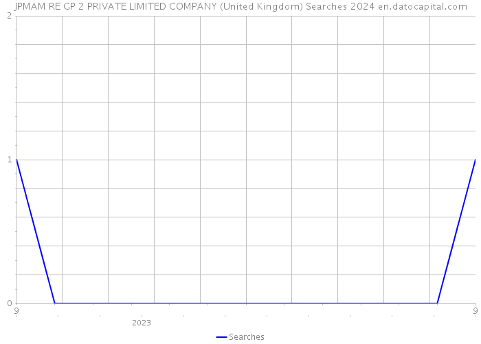 JPMAM RE GP 2 PRIVATE LIMITED COMPANY (United Kingdom) Searches 2024 