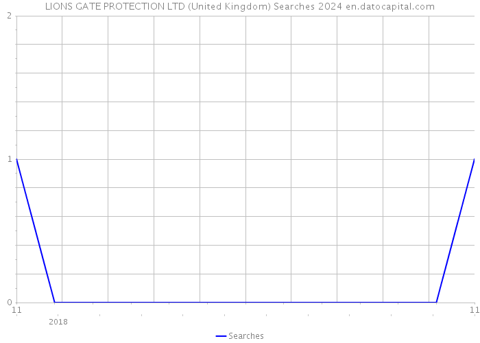 LIONS GATE PROTECTION LTD (United Kingdom) Searches 2024 