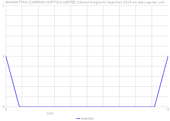 MANHATTAN (CHIPPING NORTON) LIMITED (United Kingdom) Searches 2024 