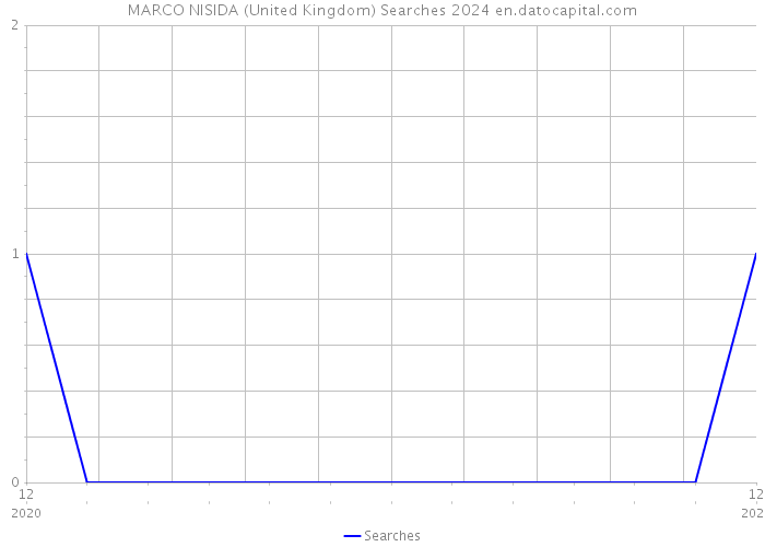 MARCO NISIDA (United Kingdom) Searches 2024 