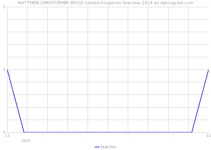 MATTHEW CHRISTOPHER WOOD (United Kingdom) Searches 2024 