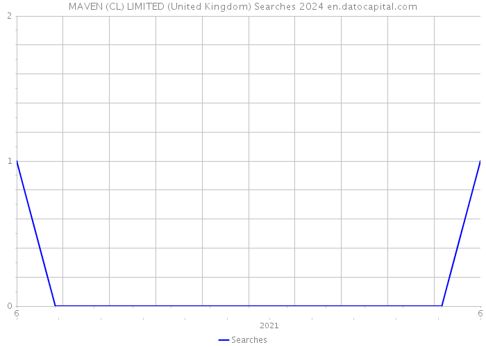 MAVEN (CL) LIMITED (United Kingdom) Searches 2024 