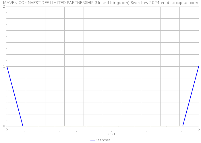MAVEN CO-INVEST DEF LIMITED PARTNERSHIP (United Kingdom) Searches 2024 